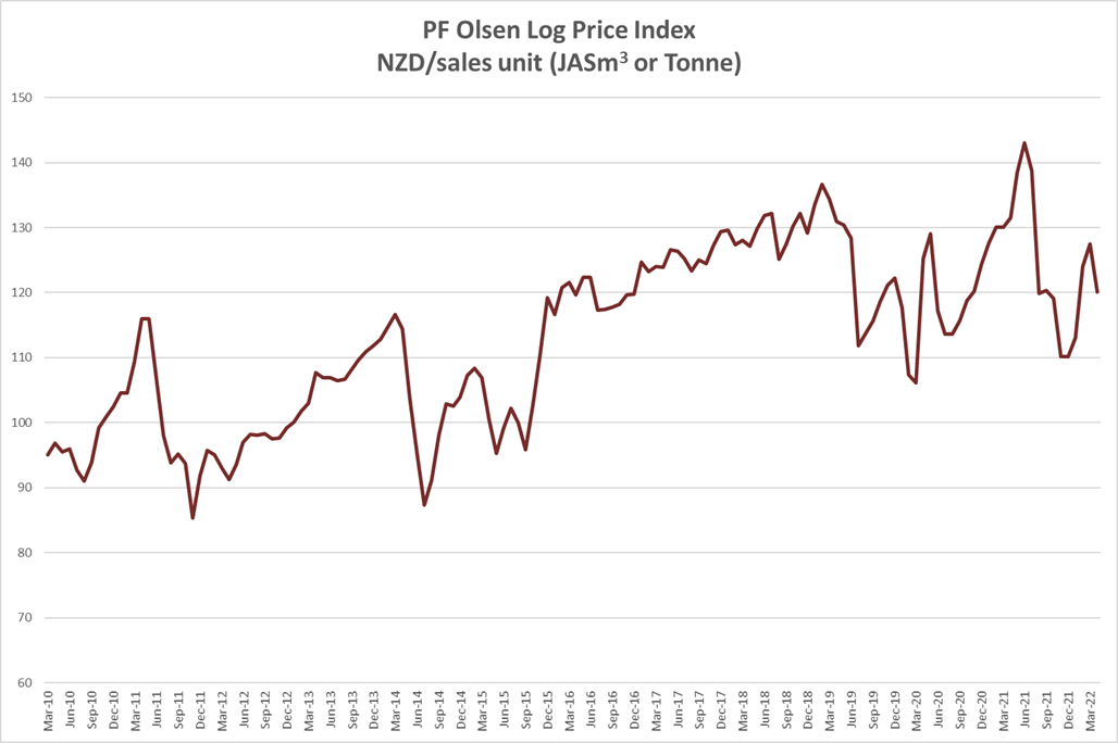 Chart, line chart - April 2022 5