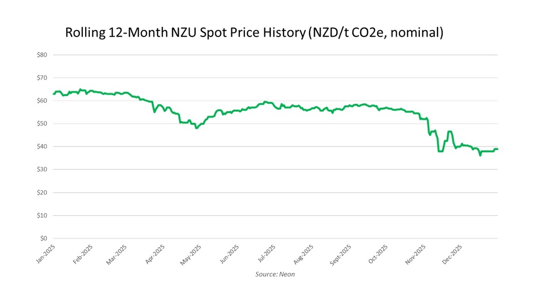 12-Month-NZU-Spot-Price-History-January-2026