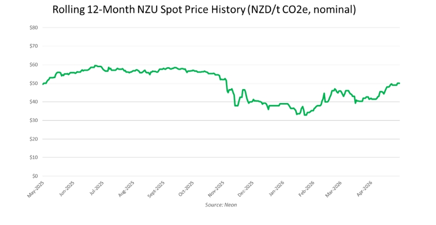 12-month-spot-price-may-2026