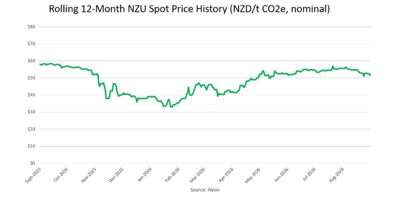 July-spot-price
