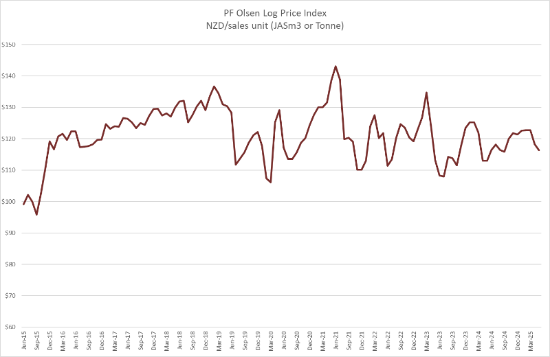 log-price-index-march-25-347