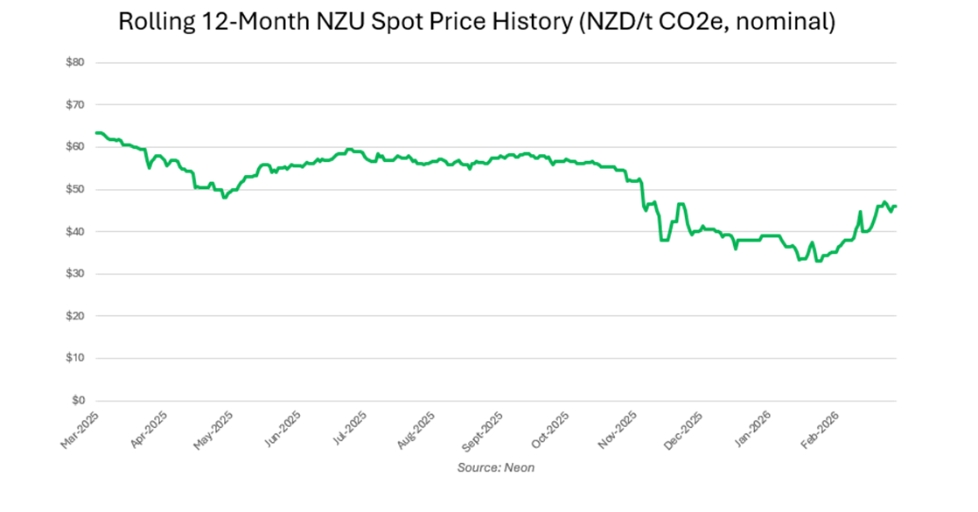 march-2-26-12-month-nzu-spot-price march-2-26-12-month-nzu-spot-price