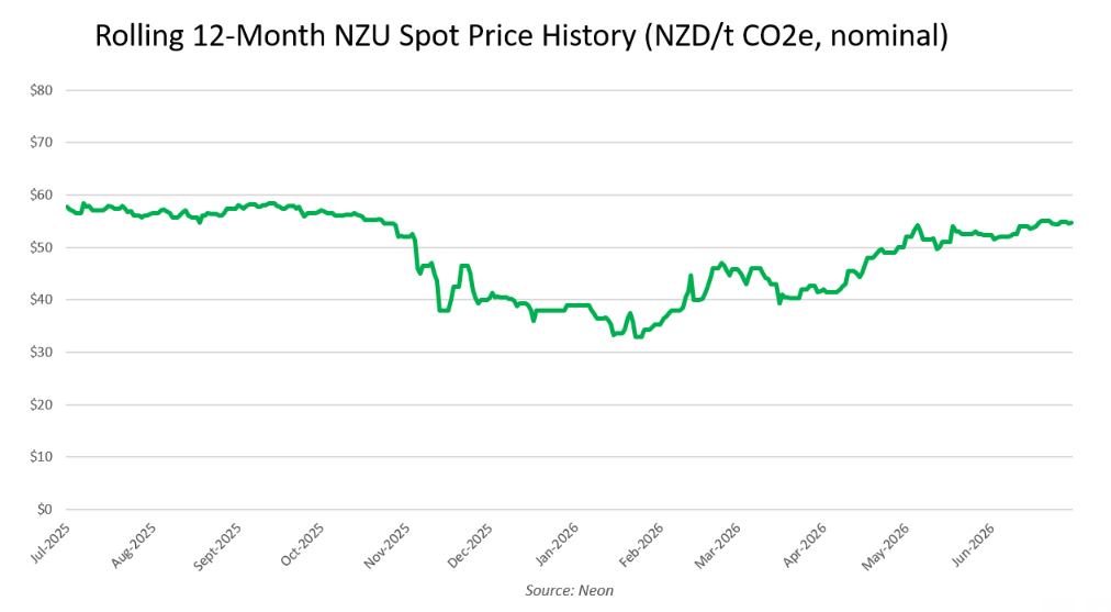 nzu-spot-price-july-2026