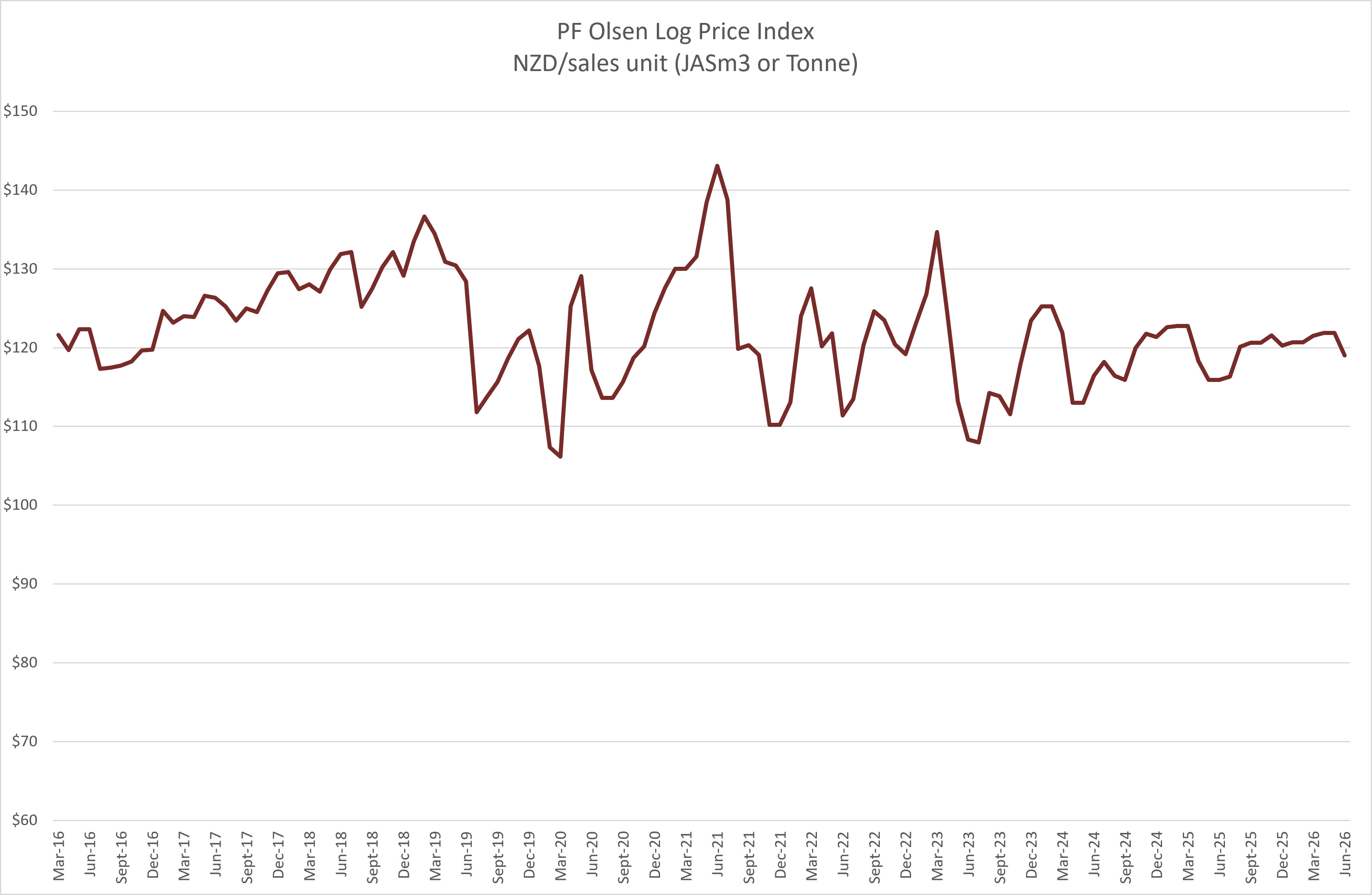 pf-olsen-log-price-index pf olsen log price index