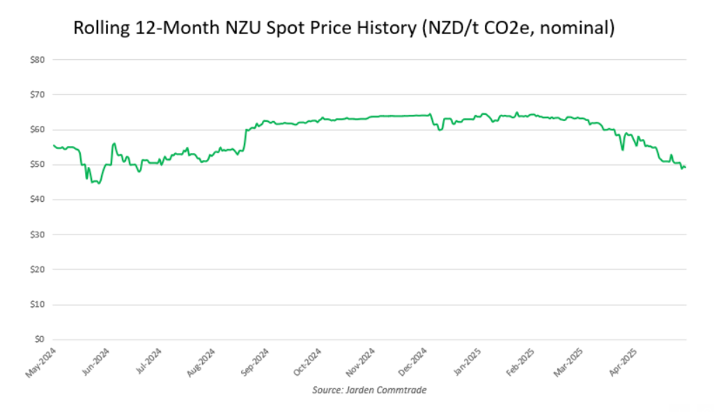rolling-12-month-nzu-spot-price-history