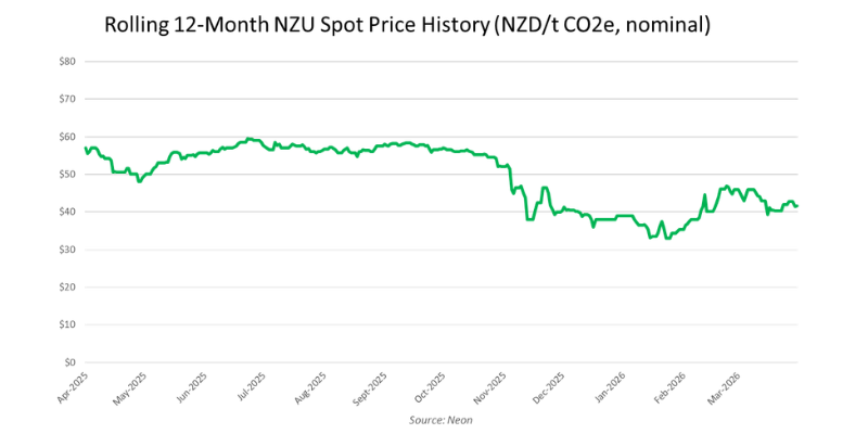 rolling-carbon-price