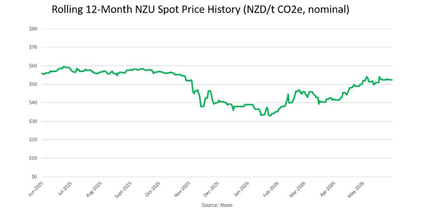 spot-price-june-2026