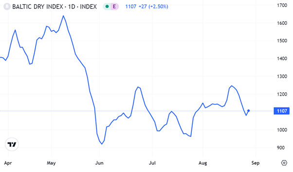 Baltic index