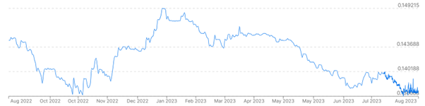 CNY USD