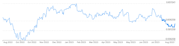 NZD USD