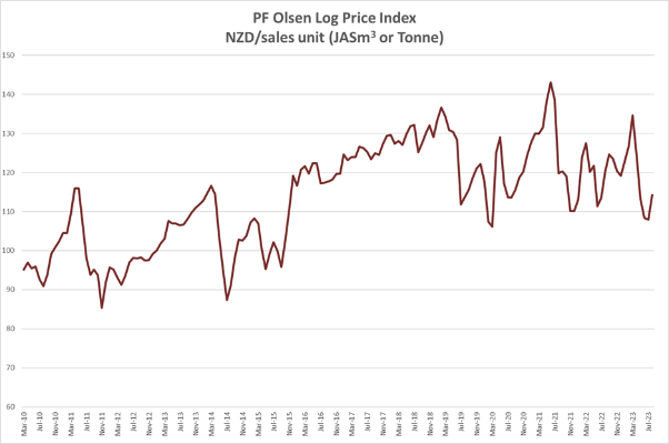 PFO log price-621