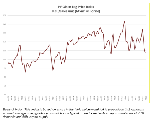 LogPriceIndex-553