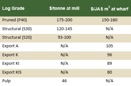 LogPriceTable-168