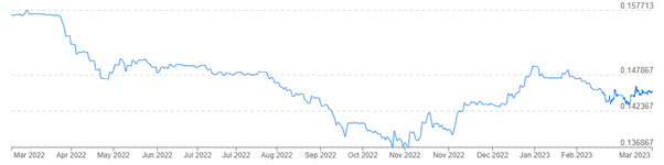 NZD CNY