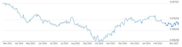 NZD USD