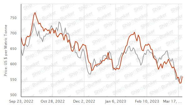 Singapore bunker price