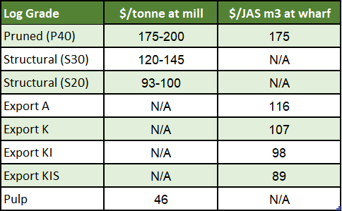 LogPriceTable