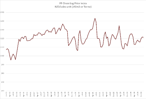 LogPriceIndex-743