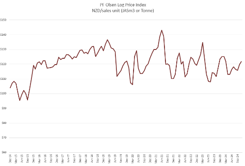 LogPriceIndex-882