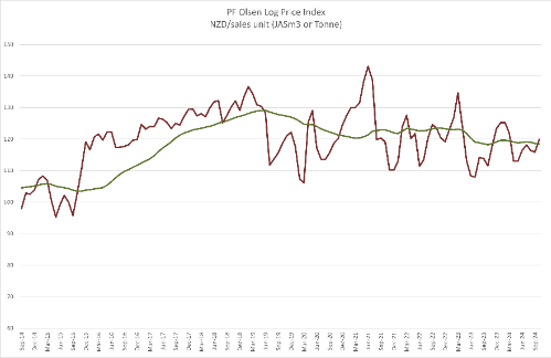 LogPriceIndex-851