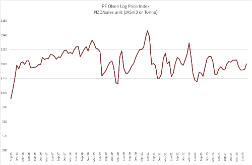 LogPriceIndex-256