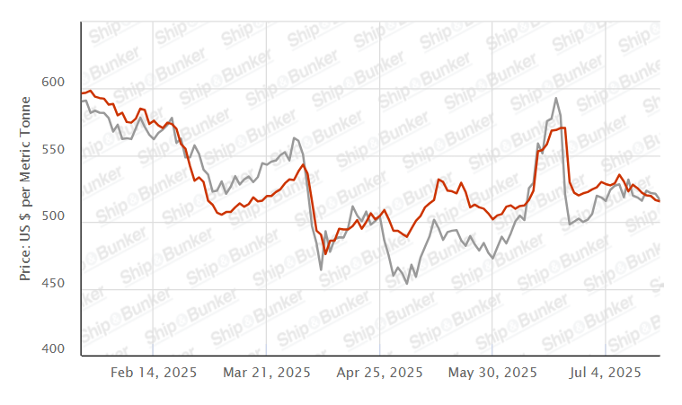 BunkerPrice