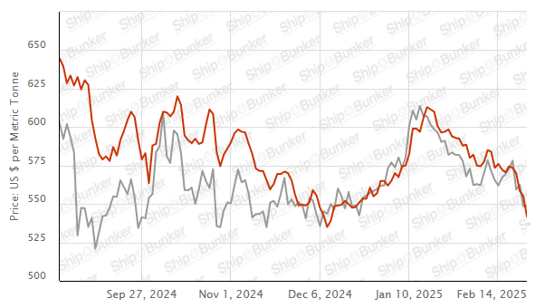 BunkerPrice