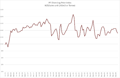 LogPriceIndex-851