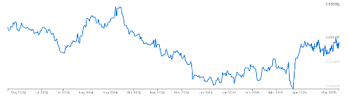 NZDUSD-150
