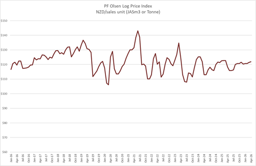 LogPriceIndex