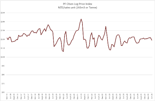 LogPriceIndexSnip-389