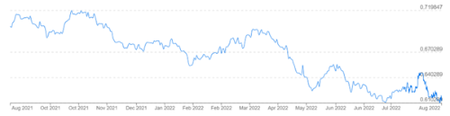 NZD-USD-202