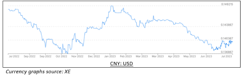 CNYUSD-523