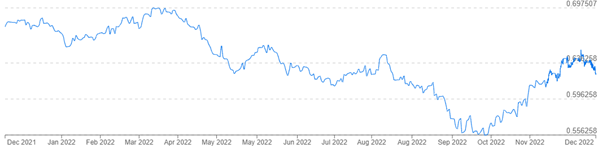 NZD USD