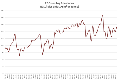 Log prices-828