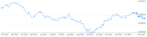 NZD USD