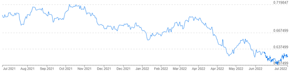 NZD USD