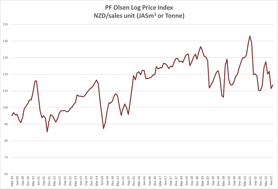 PF Olsen log price