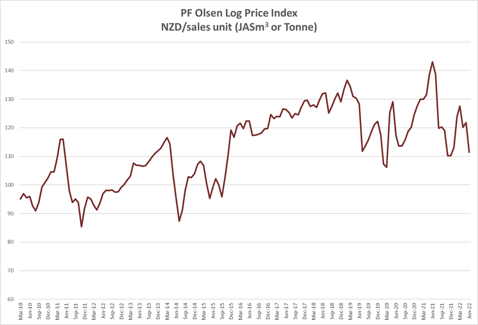 Log Market