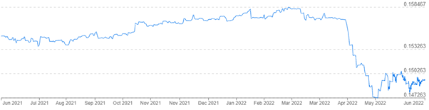 NZD vs CNY