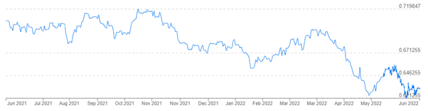 NZD vs USD