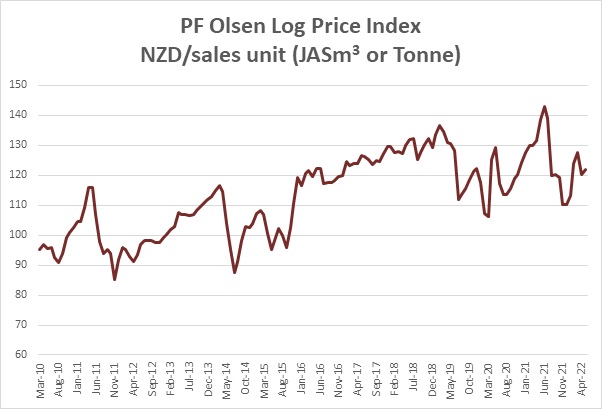 LogPriceIndexSM