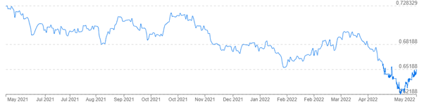 NZD USD