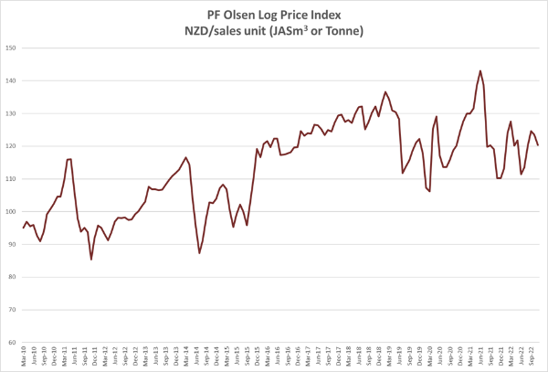 Log Price-462