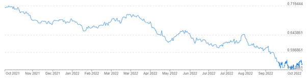 NZD USD