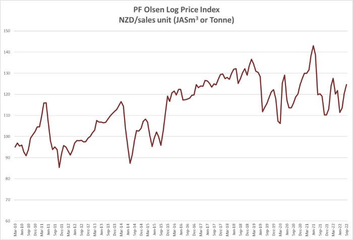 PF Olsen Log Price-399